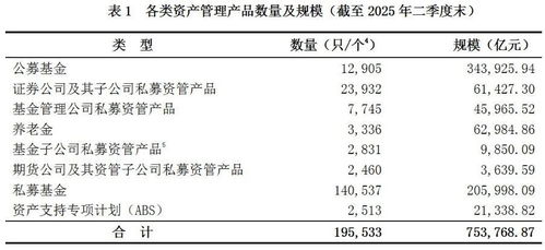 中基協數據揭示 二季度末資產管理產品總規模突破75.38萬億元，行業邁向高質量發展新階段
