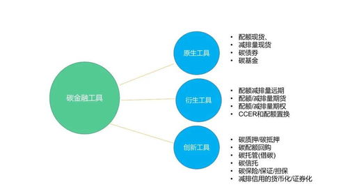 碳資產管理 核心方法、金融工具與會計處理全解析